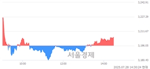 오후 2:30 현재 코스피는 43:57으로 매수우위, 매도강세 업종은 전기전자업(3.54%↑)