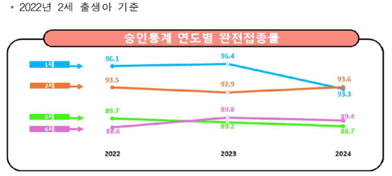 2세 출생아 기준 승인통계 연도별 완전접종률. 사진 제공=질병관리청