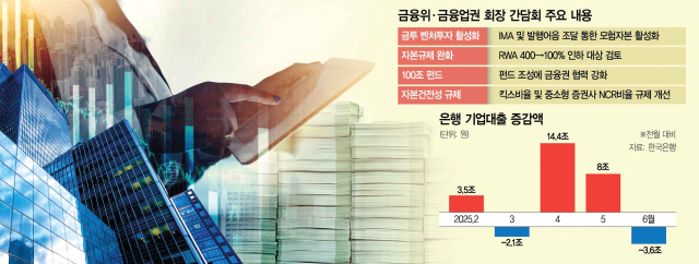 은행, 기업투자 유도한다…‘RWA 100%’ 하향 확대