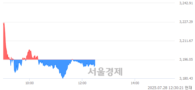 오후 12:30 현재 코스피는 41:59으로 매수우위, 매수강세 업종은 의료정밀업(0.72%↑)
