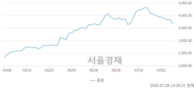 오후 12:30 현재 코스피는 41:59으로 매수우위, 매수강세 업종은 의료정밀업(0.72%↑)
