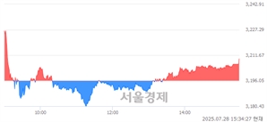 [마감 시황]  외국인과 기관의 동반 매수세.. 코스피 3209.52(▲13.47, +0.42%) 상승 마감