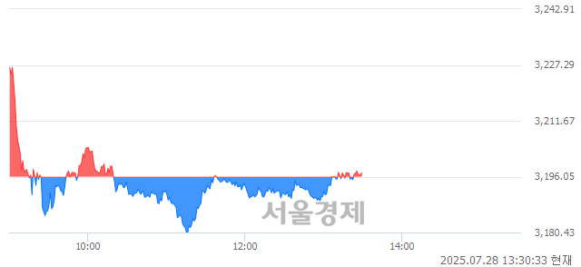 오후 1:30 현재 코스피는 41:59으로 매수우위, 매도강세 업종은 전기전자업(2.80%↑)