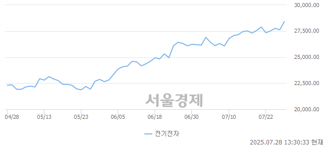 오후 1:30 현재 코스피는 41:59으로 매수우위, 매도강세 업종은 전기전자업(2.80%↑)