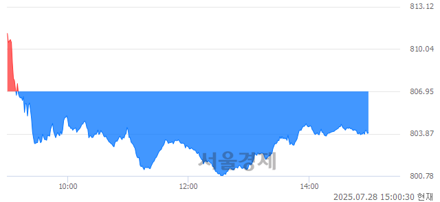 오후 3:00 현재 코스닥은 43:57으로 매수우위, 매수강세 업종은 통신업(2.28%↓)