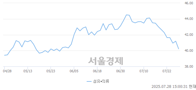 오후 3:00 현재 코스닥은 43:57으로 매수우위, 매수강세 업종은 통신업(2.28%↓)