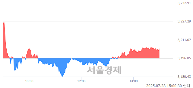 오후 3:00 현재 코스피는 40:60으로 매수우위, 매도강세 업종은 전기전자업(3.44%↑)