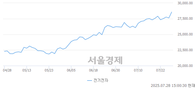 오후 3:00 현재 코스피는 40:60으로 매수우위, 매도강세 업종은 전기전자업(3.44%↑)