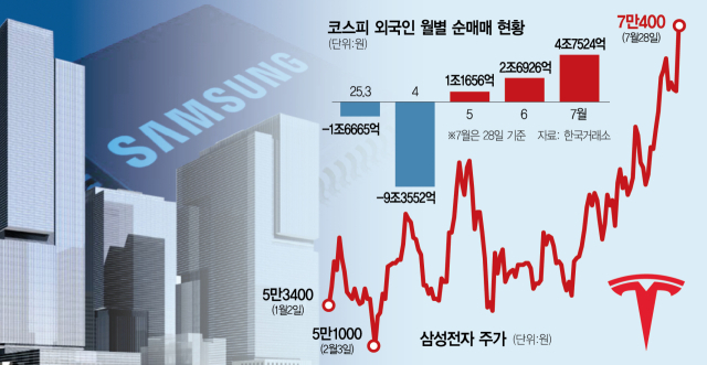 삼전 매수폭 늘리는 외인…11개월만에 '7만전자'