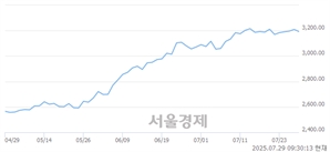 오전 9:30 현재 코스피는 38:62으로 매수우위, 매수강세 업종은 건설업(0.77%↓)