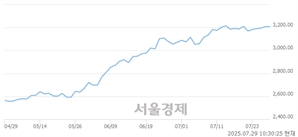 오전 10:30 현재 코스피는 43:57으로 매수우위, 매수강세 업종은 의료정밀업(0.42%↓)