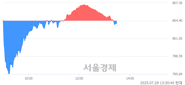 오후 1:30 현재 코스닥은 44:56으로 매수우위, 매수강세 업종은 종이·목재업(0.83%↑)