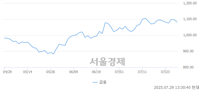 오후 1:30 현재 코스닥은 44:56으로 매수우위, 매수강세 업종은 종이·목재업(0.83%↑)