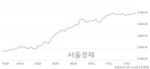 오전 11:00 현재 코스피는 44:56으로 매수우위, 매도강세 업종은 의약품업(0.63%↑)