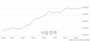 오전 10:00 현재 코스피는 42:58으로 매수우위, 매수강세 업종은 의료정밀업(0.62%↓)