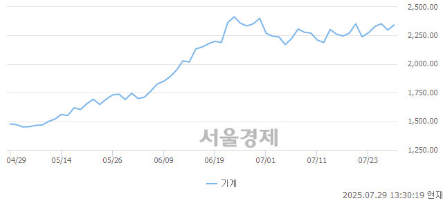 오후 1:30 현재 코스피는 43:57으로 매수우위, 매도강세 업종은 기계업(1.93%↑)