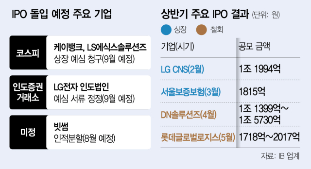 관세 리스크에 증시 적응하자…IPO 대어도 줄줄이 기지개 [시그널]