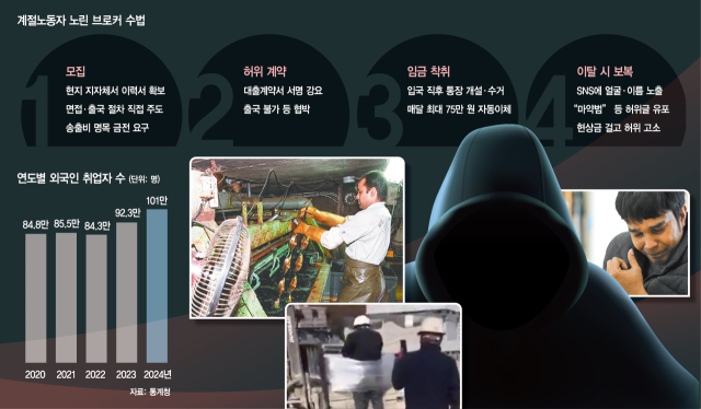 입국하자마자 이주노동자 통장·비번 뺏고…항의땐 "재입국 못한다" 겁박