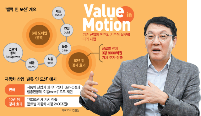 "車산업, 에너지·엔터와 합종연횡…1700조 신시장 만들 것"