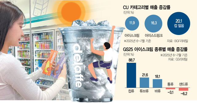 고객이 편의점 GS25 내 음료 진열대 앞에서 저당 아이스크림을 구매하고 있다. 사진 제공=GS리테일