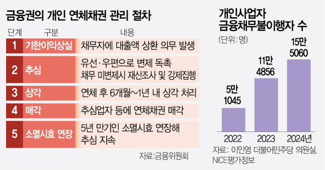 금융위, 묻지마식 채권추심 연장 막는다