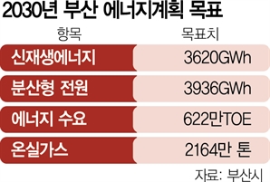 부산시 "2030년까지 온실가스 13% 감축"