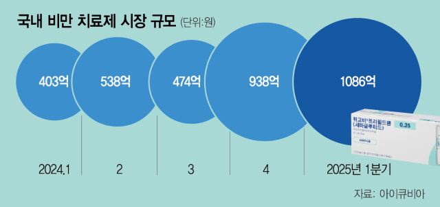 [단독] '마운자로'에 韓 비만약 시장 뺏길라…종근당과 손잡은 위고비
