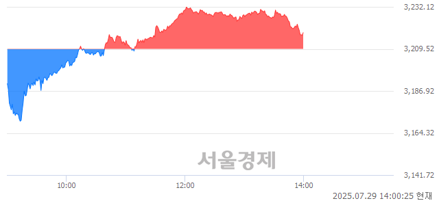 오후 2:00 현재 코스피는 40:60으로 매수우위, 매도강세 업종은 전기전자업(0.06%↑)