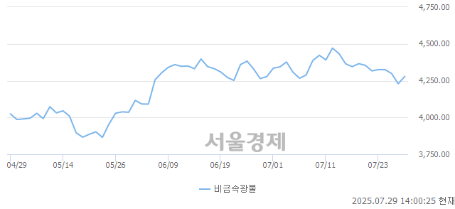 오후 2:00 현재 코스피는 40:60으로 매수우위, 매도강세 업종은 전기전자업(0.06%↑)