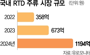 "맛없는 술은 싫어"…'달달한 RTD' 찾는 MZ