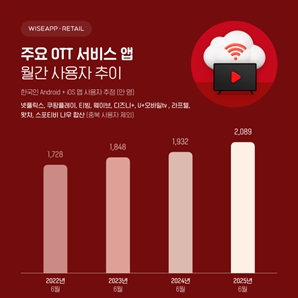 국내 OTT 사용자 2000만 시대…넷플릭스 점유율 1위 독주