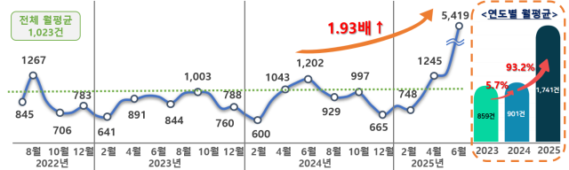자료=국민권익위