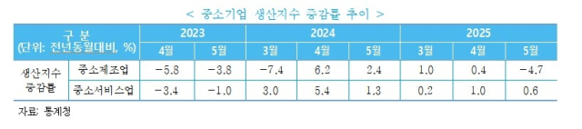 중소기업 생산지수 증감률 추이.자료제공=중소벤처기업연구원