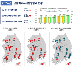 전국 건물, 작년에 2023년보다 에너지 3.9% 더 썼다