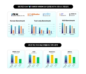 NC AI, 초경량 멀티모달 비전언어모델 공개…"스마트폰에서도 구동"