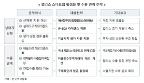 무협 ‘韓 반도체 산업 성장 위해 팹리스 스타트업 육성해야"