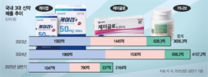 국내 3대 신약, 상반기 처방실적 2000억 첫 돌파