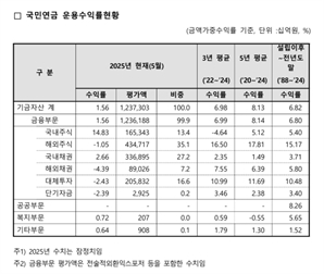‘국장 수익률 15% 육박’ 국민연금 기금 수익률 1%대로 상승