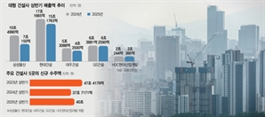 일감 줄고 지방 미분양 쌓여…침체 늪에 빠진 건설사
