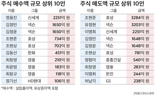 최근 1년 사이 수익 매수·매도 순위. 자료=CEO스코어 제공