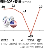 美 2분기 GDP 3.0% '깜짝 성장' 반등…"수입 급감 영향"
