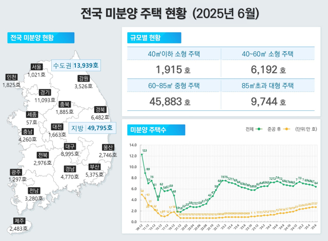 미분양 주택 현황. 사진 제공=국토교통부