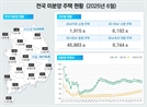 악성 미분양, 23개월 만에 감소했지만…여전히 '역대급 규모'