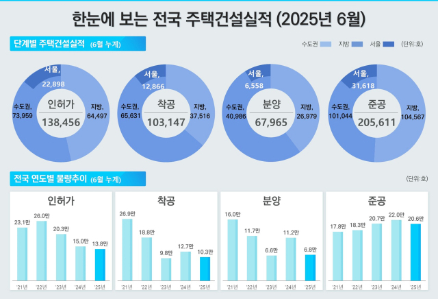 주택건설실적. 사진 제공=국토교통부