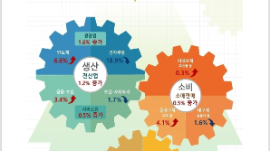 [속보]6월 생산·소비 증가…설비투자는 감소