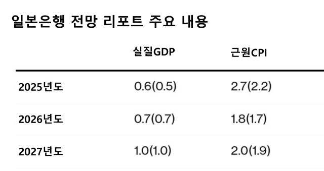 정책위원 9인의 전년 대비 증감률 전망치 중간값, 괄호는 4월 시점 수치, 단위=%/일본은행 경제물가정세전망보고서