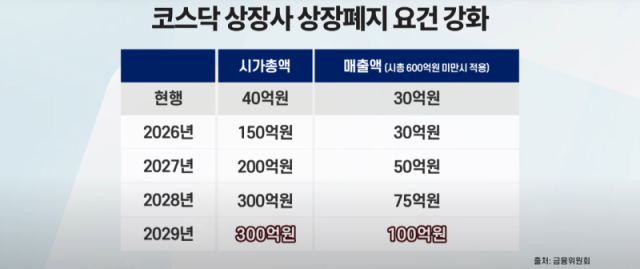 코스닥 상장사 상장폐지 요건 강화.[사진=서울경제TV]