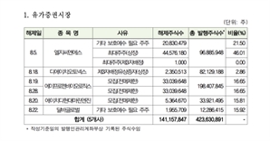 LG씨엔에스 등 62개 종목 8월 의무보유등록 해제 예정