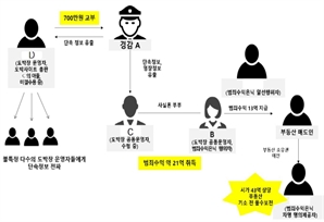 부부, 아들 뭉쳐 도박장 운영…경찰은 단속정보 알려줘