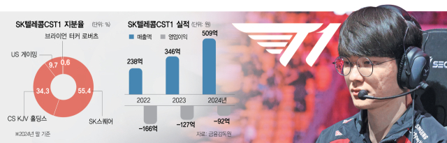 [단독] ‘페이커 군단’ T1 경영권 매각 착수, 美 컴캐스트가 품나 [시그널]